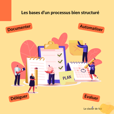 Une illustration sur les processus avec les mots documenter, automatiser, déléguer et évaluer