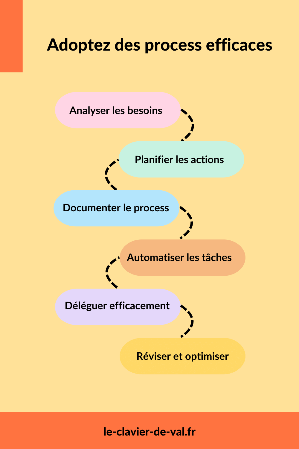 Schéma d'un process en 6 étapes