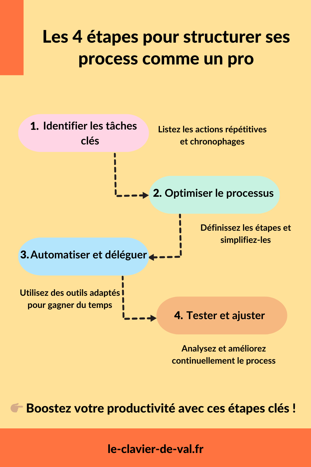 Une infographie montrant les 4 étapes pour structurer un process, épingle Pinterest